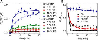 Osh6 Revisited: Control of PS Transport by the Concerted Actions of PI4P and Sac1 Phosphatase